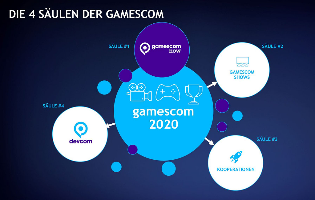 4 Saeulen der gamscom2020 4 Saeulen der gamscom2020